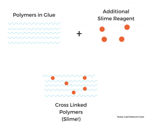 Learn the science behind how slime works. It's polymer linking and more! #slime #recipes #science #learning #activity #kids Team-Cartwright.com