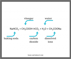 vinegar and baking soda chemical reaction
