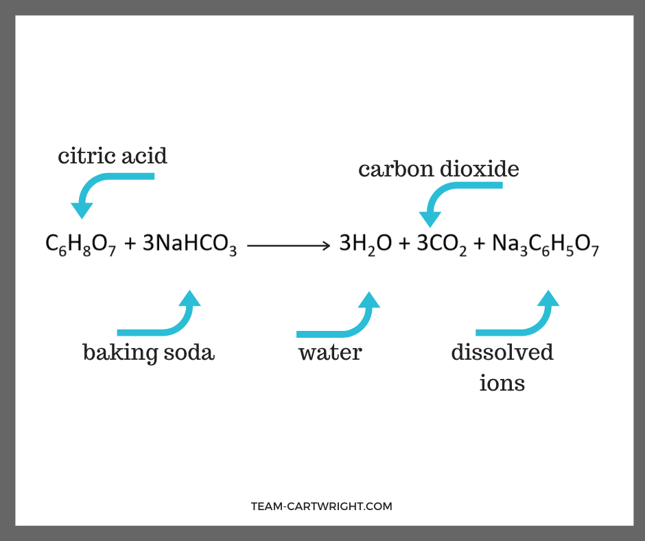 Chemical reaction for citric acid and baking soda