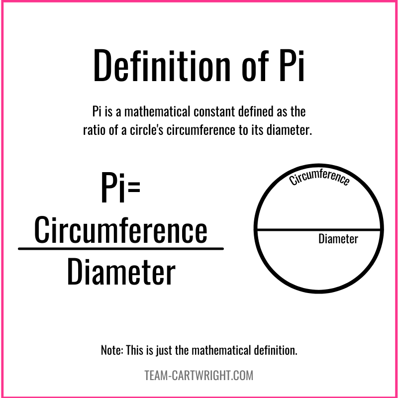 Definition of Pi.  Pi=Circumference/Diameter with picture of a circle labeling the circumference and diameter