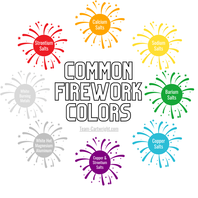 Picture of 8 fireworks surrounding the words: Common Firework Colors (Team-Cartwright.com). Fireworks are labeled with material that causes the colors: Red- Strontium Salt, Orange- Calcium Salts, Yellow- Sodium Salts, Green- Barium Salts, Blue- Copper Salts, Purple- Strontium and Copper Salts, Silver- white hot Magnesium and Aluminum, White- Burning Metals